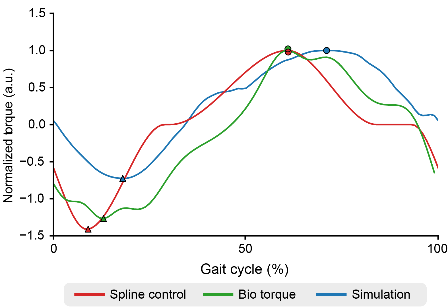 Learned assistance profile compared with established controllers