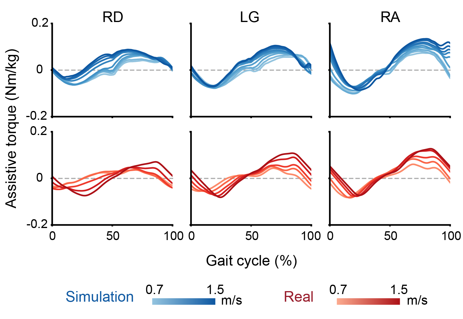 Simulation versus real hardware